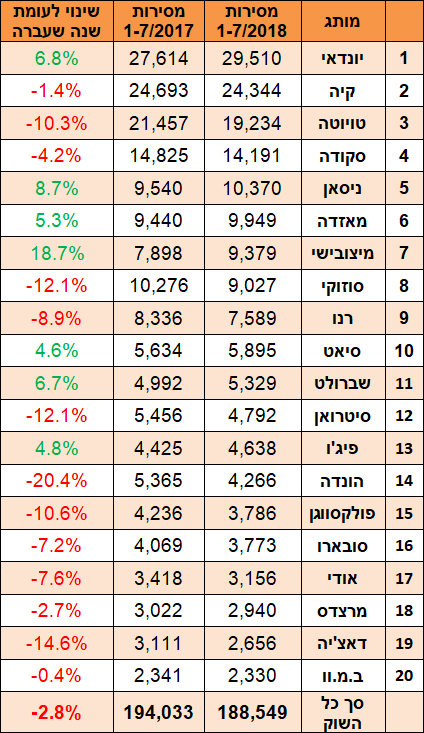 טבלת מסירות יולי 2018